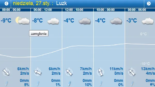 У Луцьку без опадів: погода у неділю, 27 січня