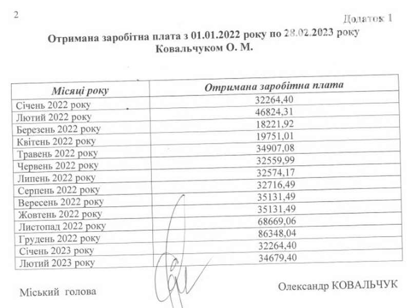 Заробітна плата Олександра Ковальчука