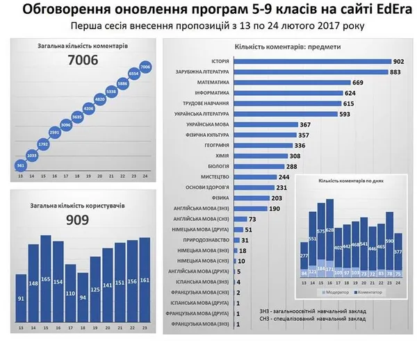 Відомі результати обговорення нових програм для 5-9 класів