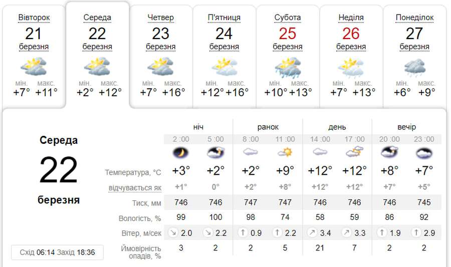 Хмарно та без опадів: погода у Луцьку на середу, 22 березня