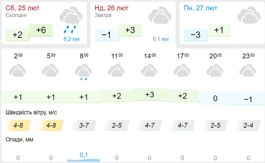 Вдень дощитиме: погода в Луцьку на неділю, 26 лютого