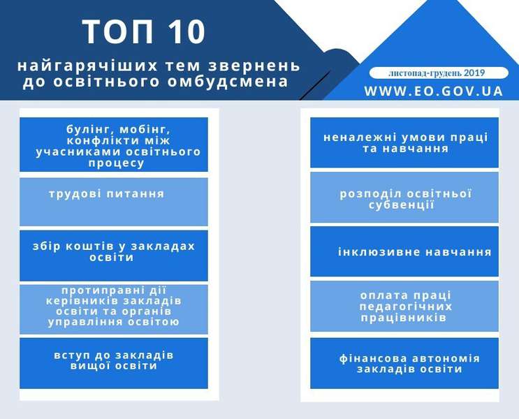 Булінг, побори, насильство: назвали топ-10 проблем освіти в Україні за 2019 рік