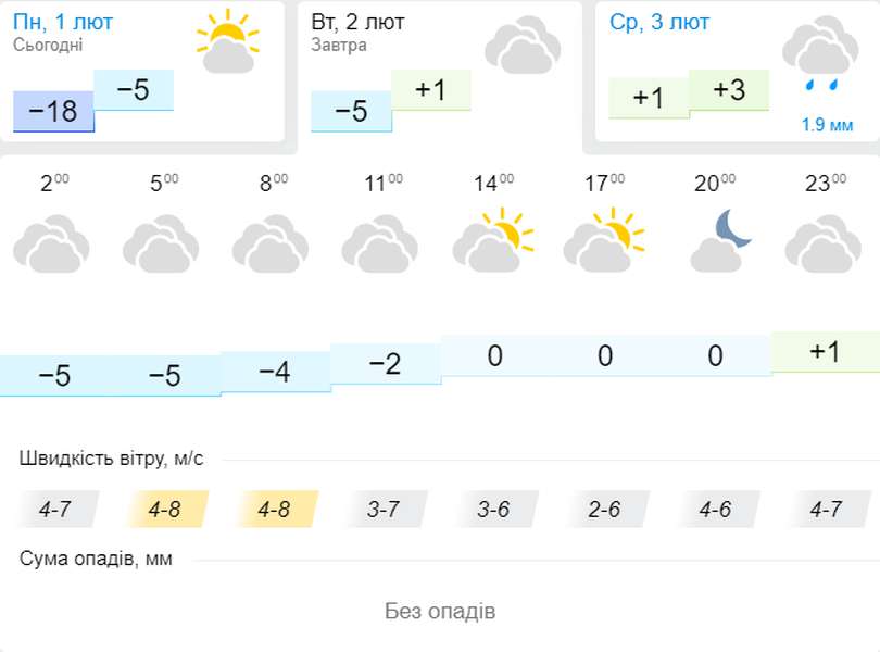 Потепліє: погода в Луцьку на вівторок, 2 лютого