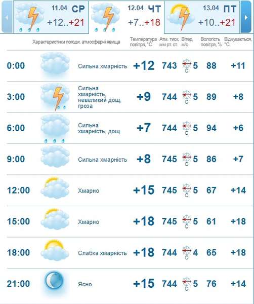 Сонячно і тепло: погода в Луцьку на четвер, 12 квітня 