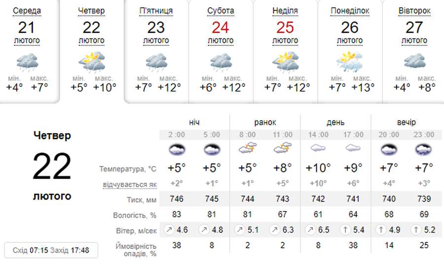 Ввечері – дрібний дощ: погода в Луцьку в четвер, 22 лютого