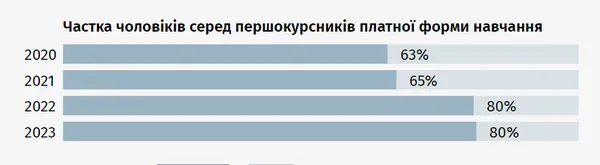 Скільки чоловіків сховалися у волинських університетах від мобілізації