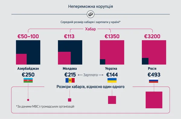 Назвали суму середнього хабара в Україні 