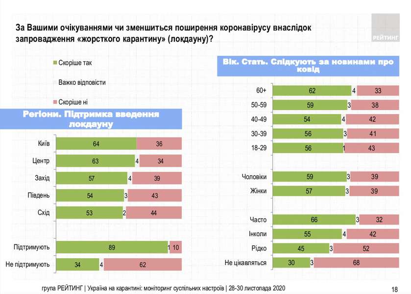 Серед українців зросла підтримка локдауну, – опитування
