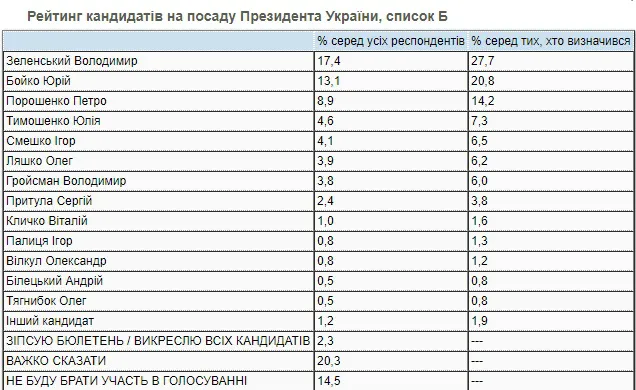 Зеленський втрачає, Бойко додає: свіжий президентський рейтинг