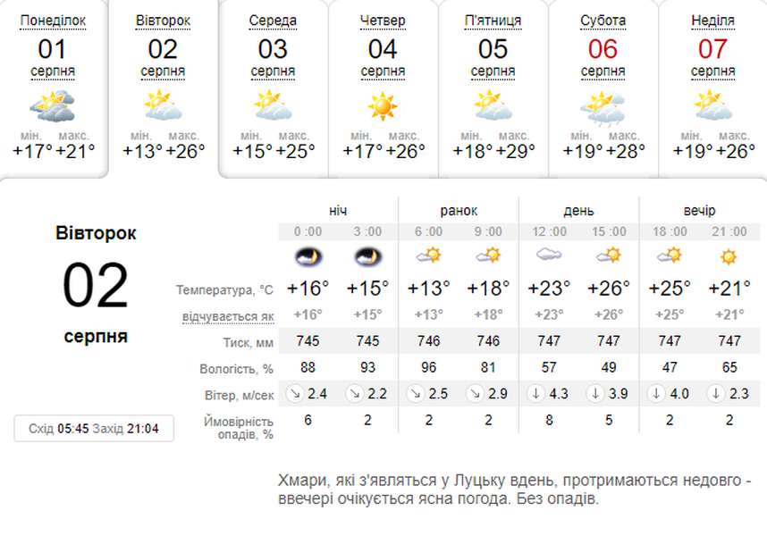 Ясно, тепло і без дощу: погода в Луцьку на вівторок, 2 серпня