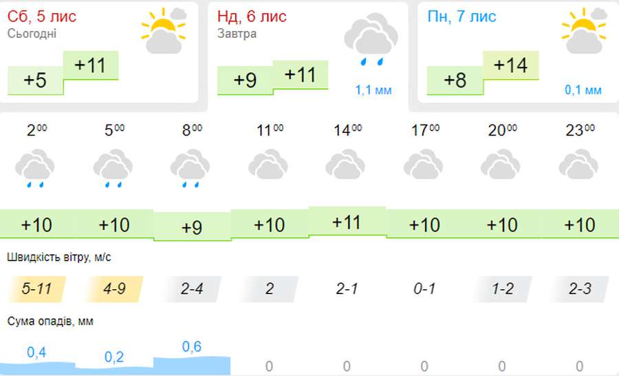 Хмарно та мокро: погода в Луцьку на неділю, 6 листопада
