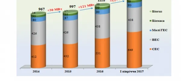 В Україні розвивається «зелена» енергетика (Інфографіка)