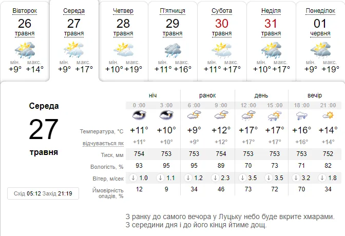 Дощитиме: погода в Луцьку на середу, 27 травня