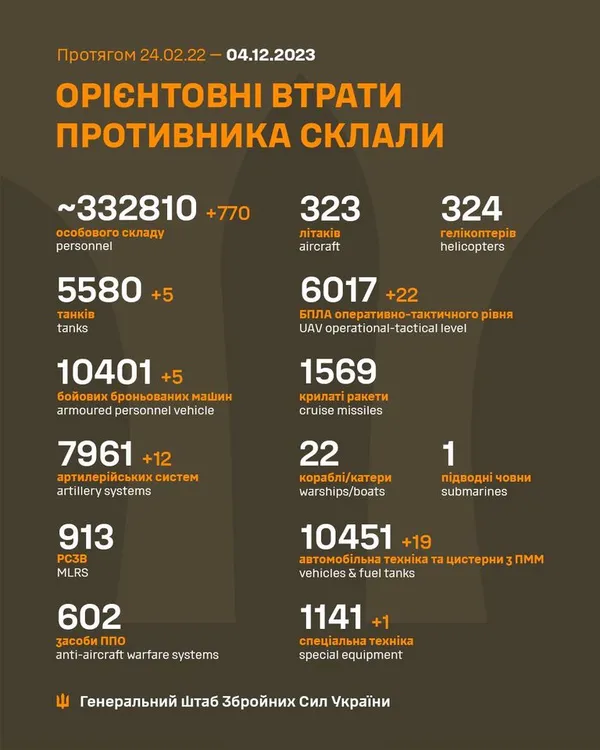 Близько 332 810 окупантів, 5580 танків, 6017 БпЛА: втрати ворога на 4 грудня