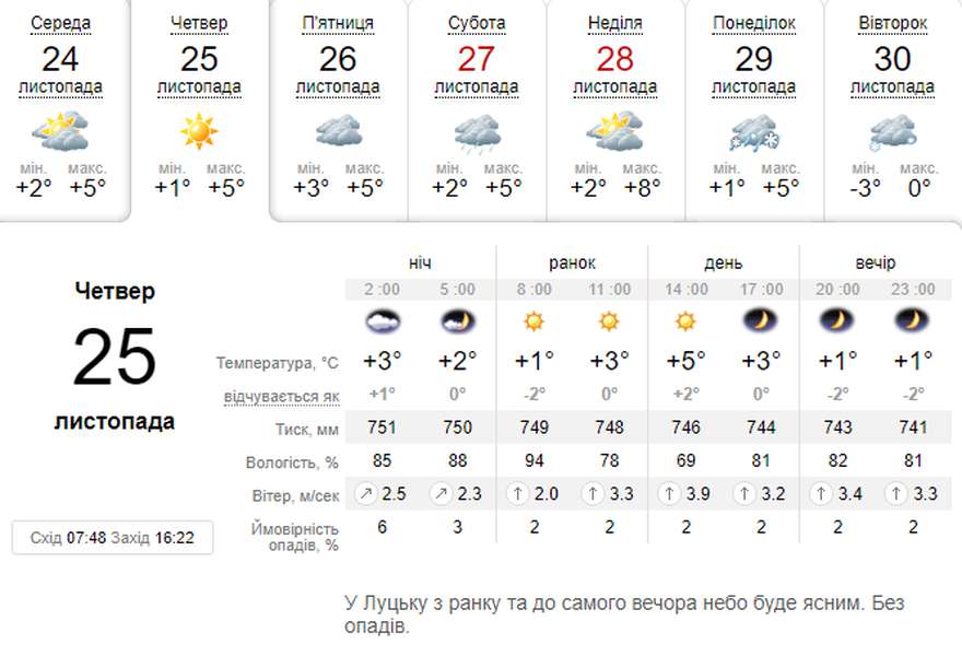 Сонячно: погода в Луцьку на четвер, 25 листопада