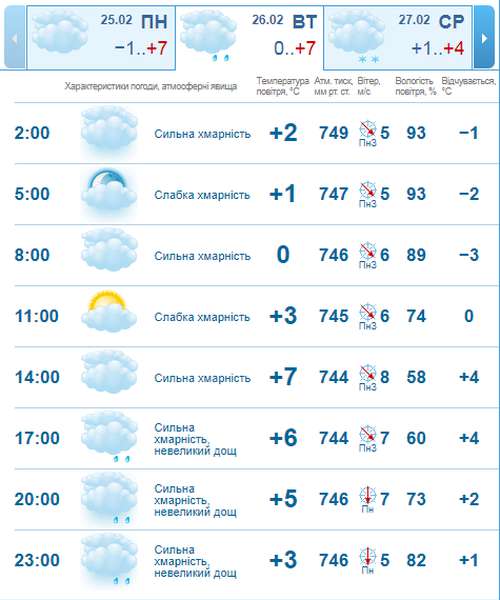 Хмарно, але без дощу: погода в Луцьку на вівторок, 26 лютого