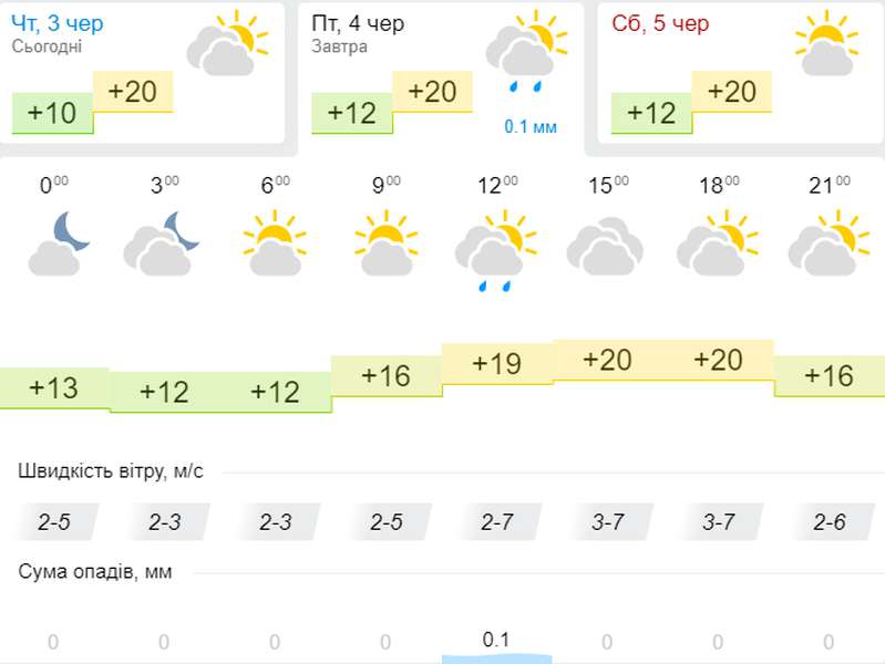 Без сонця, але тепло: погода в Луцьку на п'ятницю, 4 червня