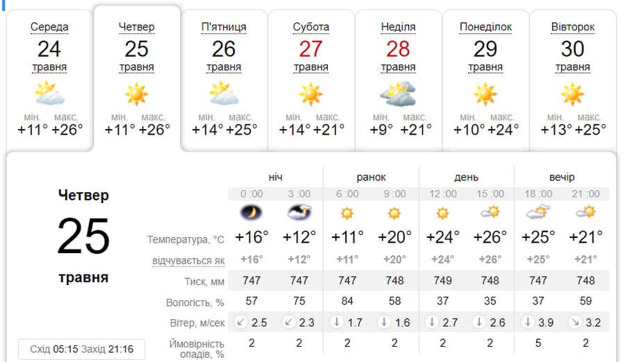 Тепло й сонячно: погода у Луцьку на четвер, 25 травня