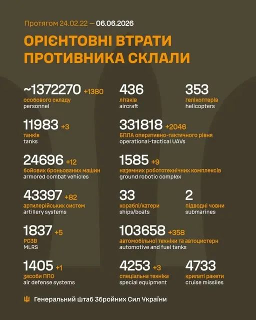 Близько 1 372 270 окупантів, 11 983 танки, 331 818 БпЛА: втрати ворога 6 червня