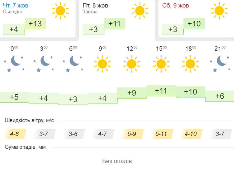 Сонячно, але прохолодно: погода в  Луцьку на п'ятницю, 8 жовтня