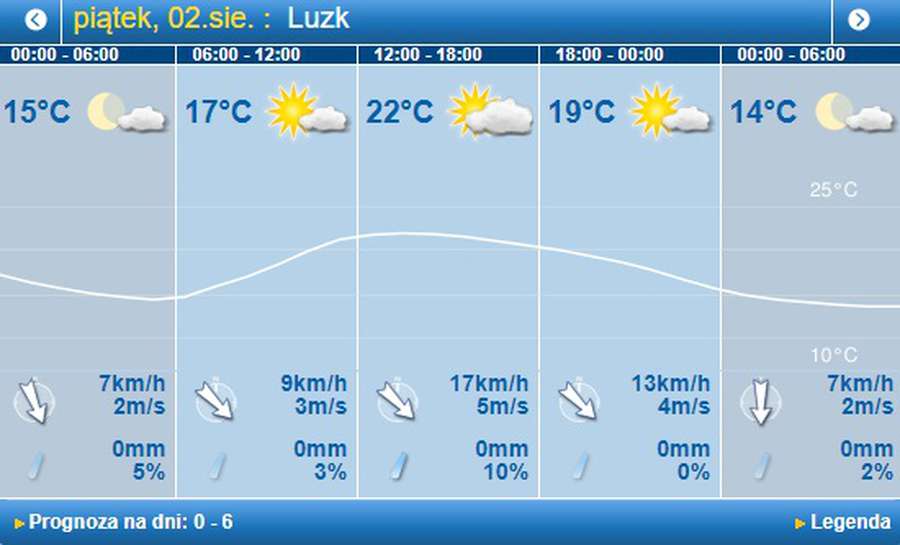 Буде прохолодно: погода в Луцьку на п’ятницю, 2 серпня