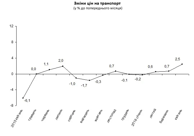 Як на Волині змінювалися ціни у квітні