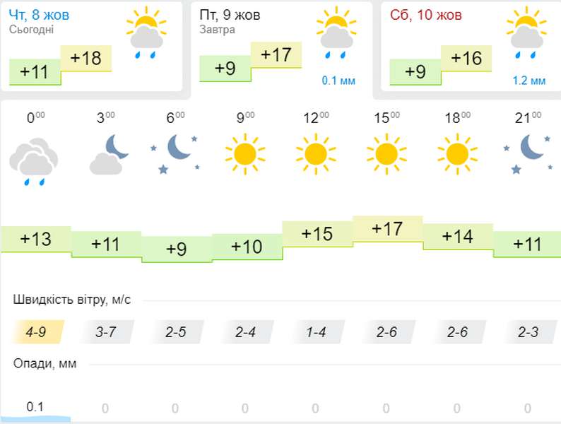 Тепло і без опадів: погода в Луцьку на п'ятницю, 9 жовтня