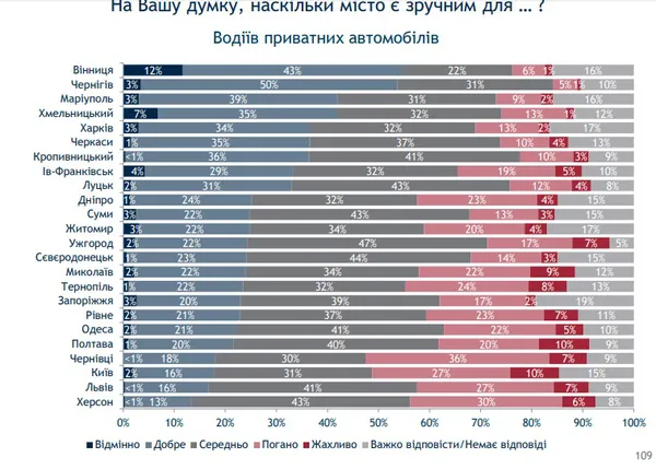 У Луцьку зручно пішоходам і автомобілістам, але не велосипедистам