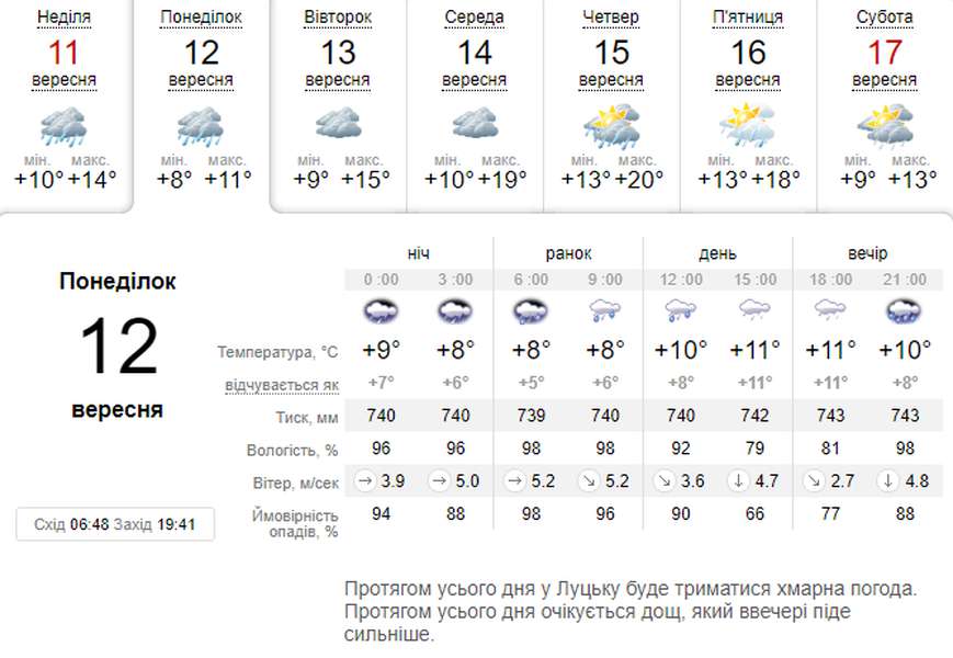 Дощ не вщухне: погода в Луцьку на понеділок, 12 вересня
