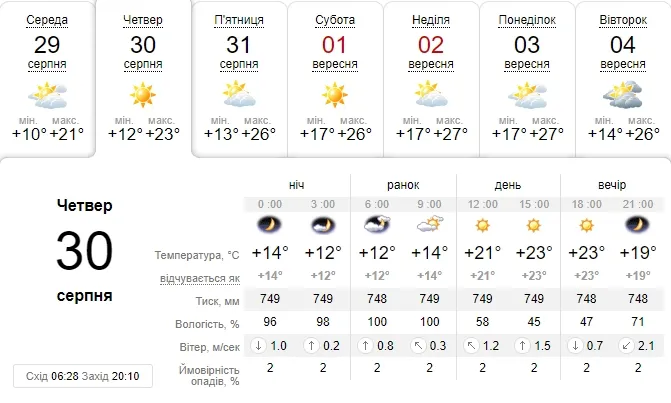 Ясно і тепло: погода в Луцьку на четвер, 30 серпня 