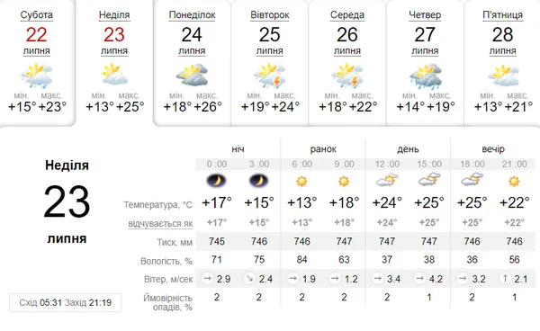 Без опадів: погода в Луцьку в неділю, 23 липня