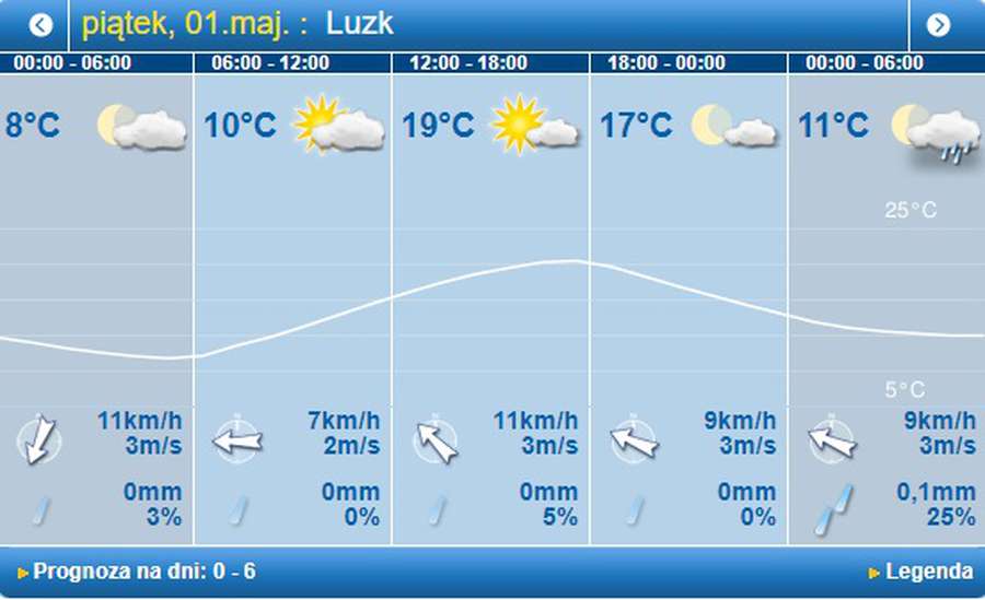 Тепло і сонячно: погода в Луцьку на п’ятницю, 1 травня