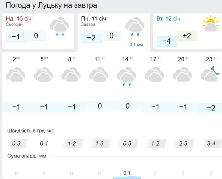 Прогноз погоди у Луцьку на понеділок, 11 січня