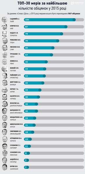 Мер Луцька  потрапив у першу п'ятірку рейтингу передвиборчих обіцянок