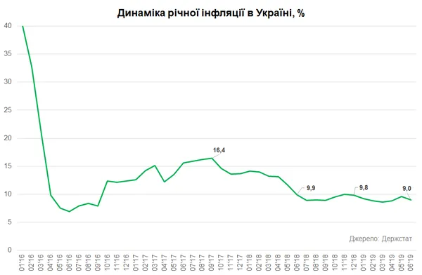 Україна покинула ТОП-20 країн світу з найвищою  інфляцією (інфографіка)