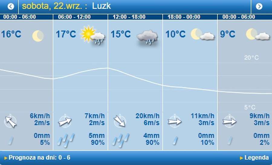 Різке похолодання і дощ: погода в Луцьку на суботу, 22 вересня 