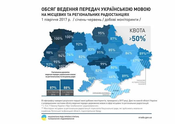 Волинь – лідер за кількістю україномовних радіопередач 