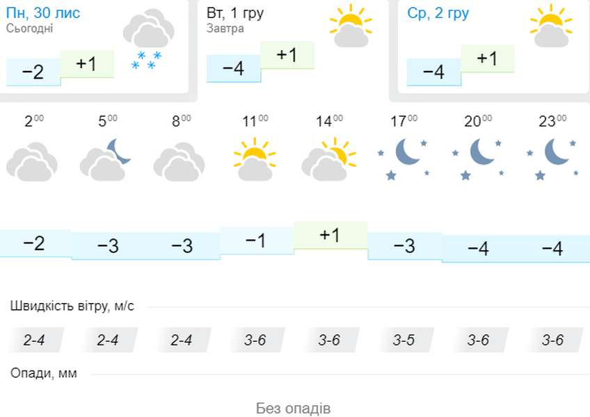 Зимно, але без снігу: погода в Луцьку на вівторок, 1 грудня