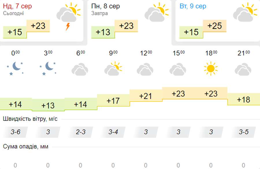 Тепло і без дощу: погода в Луцьку на понеділок, 8 серпня