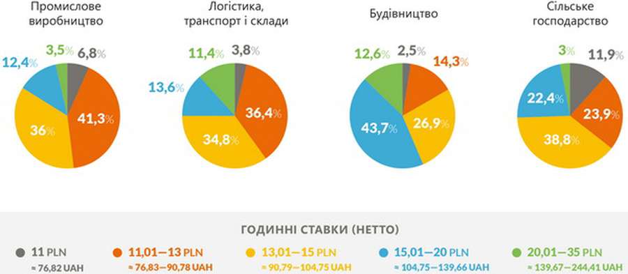 Де і скільки українцям платять у Польщі за годину