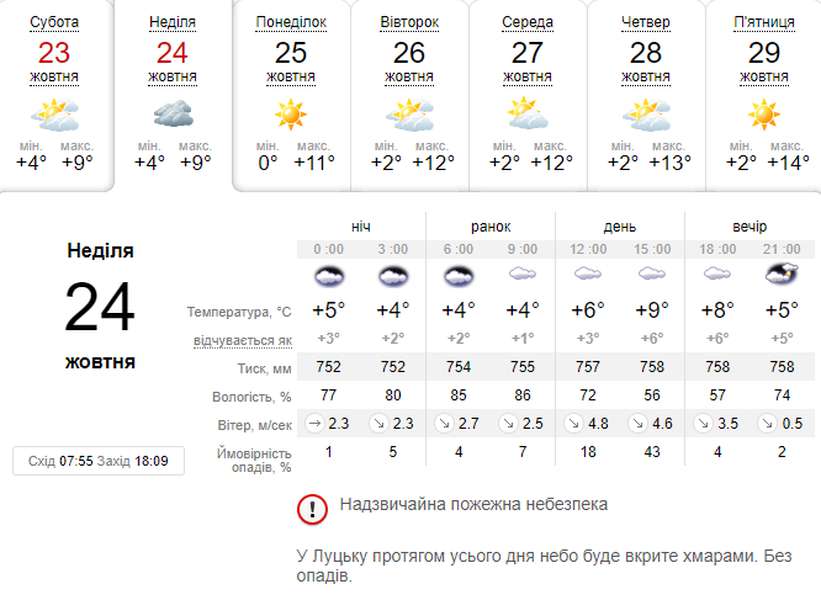 Прохолодно: погода в Луцьку на неділю, 24 жовтня