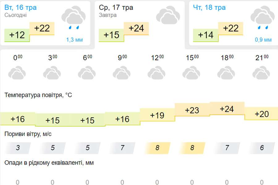 Хмарно, але тепло: погода у Луцьку на середу, 17 травня