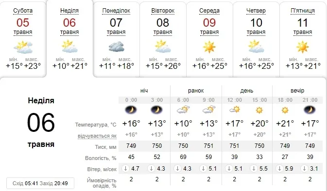 Спека спаде: погода в Луцьку на неділю, 6 травня 