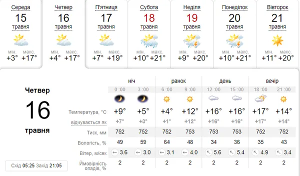 Без опадів: погода в Луцьку в четвер, 16 травня
