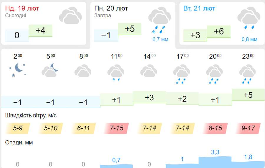 Дощ зі снігом: погода у Луцьку на понеділок, 20 лютого