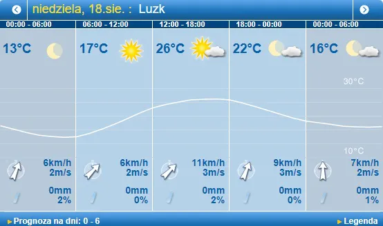 Тепло і ясно: погода в Луцьку на неділю, 18 серпня
