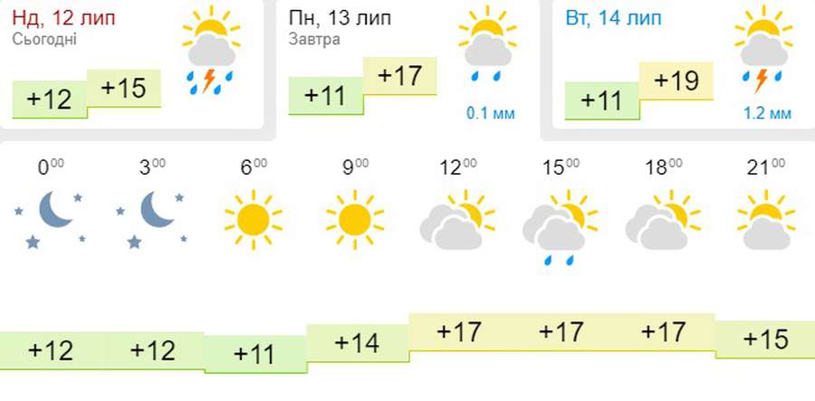 Трохи тепліше і без дощу: погода в Луцьку на понеділок, 13 липня