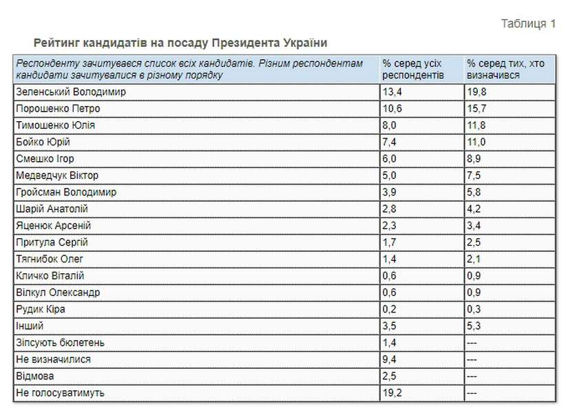 Зеленський втрачає голоси виборців: свіжий президентський рейтинг