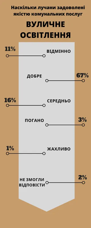 Топ-7 комунальних послуг Луцька