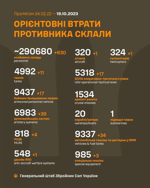 Близько 290 680 окупантів,  4992 танки, 5318  БпЛА: втрати росіян на 19 жовтня